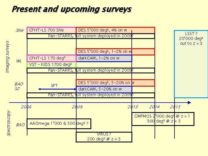 Present and upcoming surveys Imaging surveys SNe CFHT-LS 700 SNe DES 5’ 000 deg