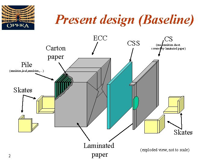 Present design (Baseline) ECC Carton paper CSS CS (one emulsion sheet covered by laminated