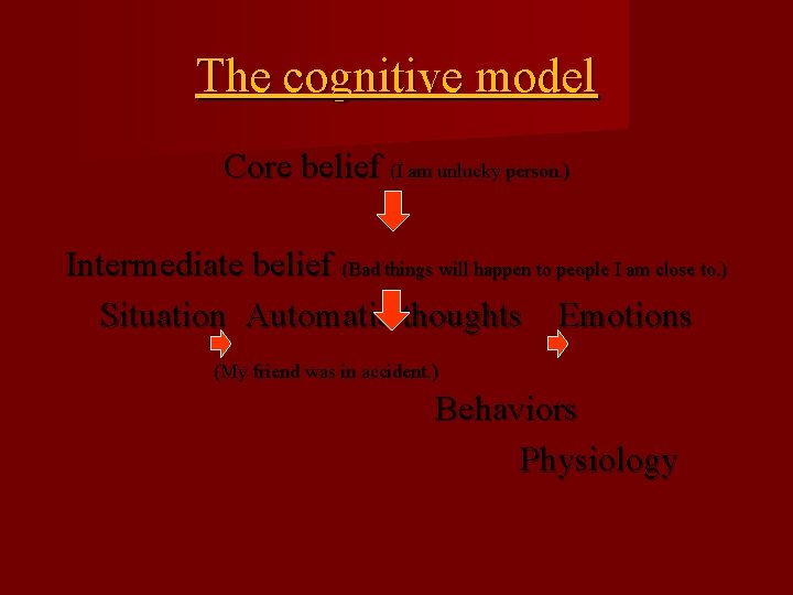 The cognitive model Core belief (I am unlucky person. ) Intermediate belief (Bad things