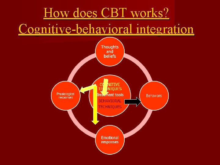 How does CBT works? Cognitive-behavioral integration 