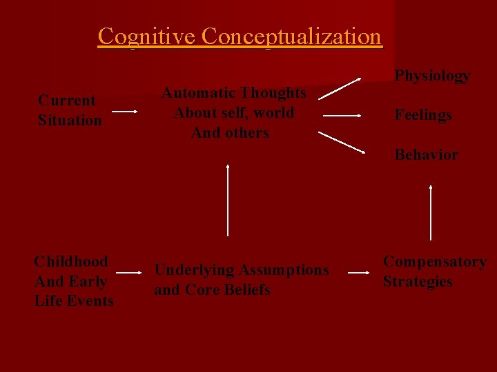 Cognitive Conceptualization Current Situation Automatic Thoughts About self, world And others Physiology Feelings Behavior