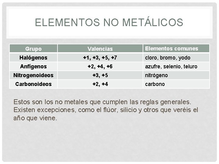 ELEMENTOS NO METÁLICOS Elementos comunes Grupo Valencias Halógenos +1, +3, +5, +7 Anfígenos +2,