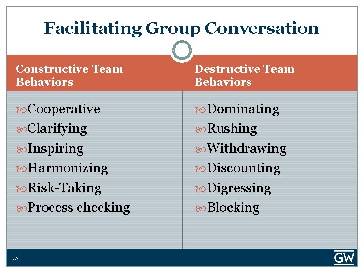 Facilitating Group Conversation Constructive Team Behaviors Destructive Team Behaviors Cooperative Dominating Clarifying Rushing Inspiring