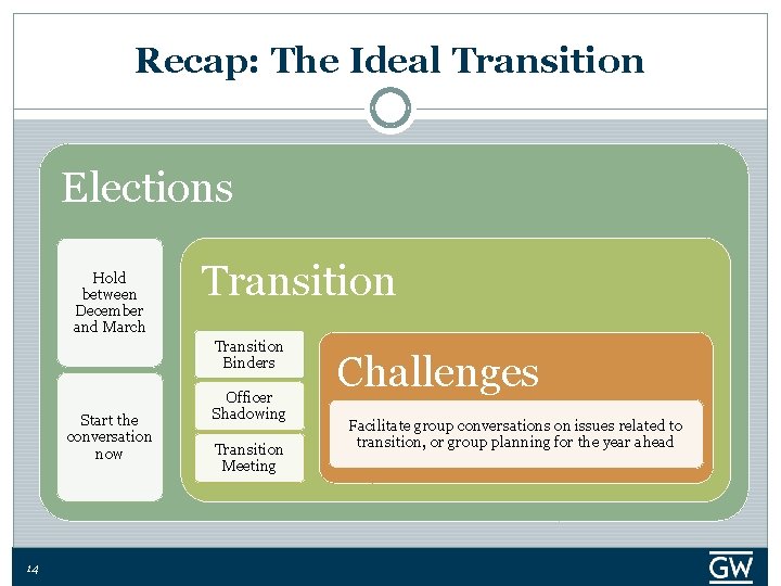 Recap: The Ideal Transition Elections Hold between December and March Transition Binders Start the
