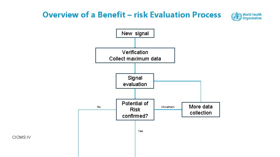 Overview of a Benefit – risk Evaluation Process New signal Verification Collect maximum data
