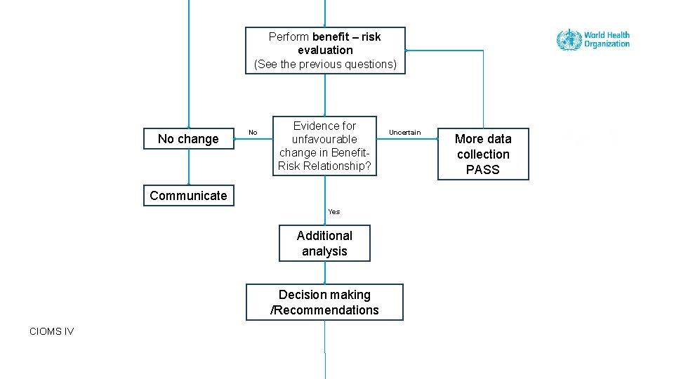 Perform benefit – risk evaluation (See the previous questions) No change No Evidence for