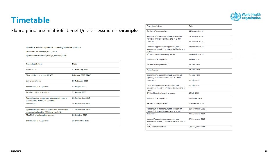 Timetable Fluoroquinolone antibiotic benefit/risk assessment - example 2/13/2022 51 