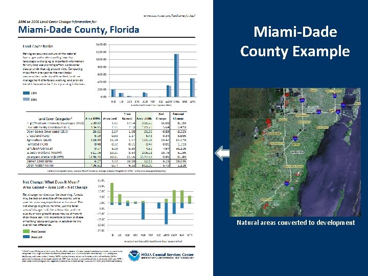 Miami-Dade County Example Land cover change data sheet for 1996 to 2006 Natural areas