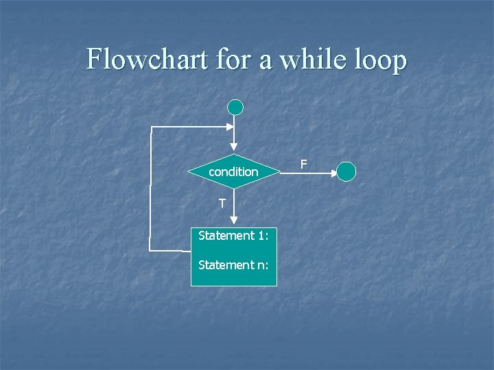 Flowchart for a while loop condition T Statement 1: Statement n: F 