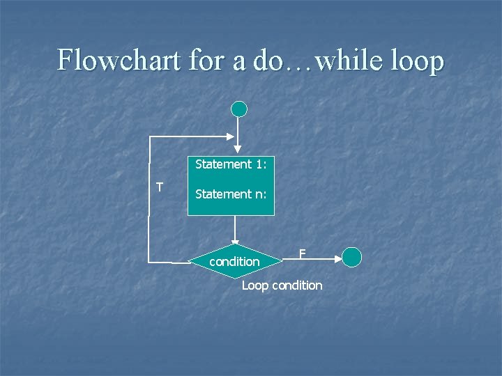 Flowchart for a do…while loop Statement 1: T Statement n: T condition F Loop
