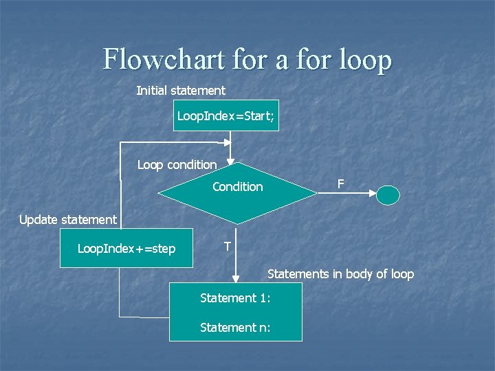 Flowchart for a for loop Initial statement Loop. Index=Start; Loop condition F Condition Update