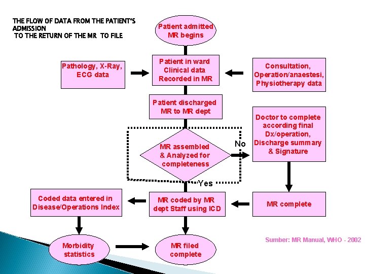 THE FLOW OF DATA FROM THE PATIENT’S ADMISSION TO THE RETURN OF THE MR