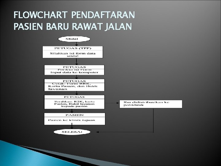 FLOWCHART PENDAFTARAN PASIEN BARU RAWAT JALAN 