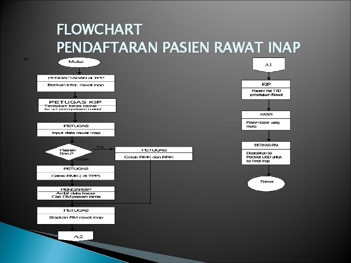 FLOWCHART PENDAFTARAN PASIEN RAWAT INAP 