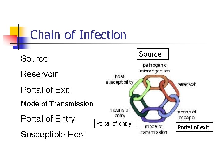 Chain of Infection Source Reservoir Portal of Exit Mode of Transmission Portal of Entry