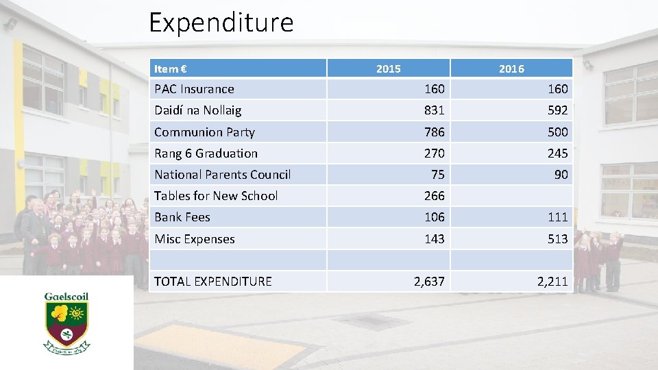 Expenditure Item € 2015 2016 PAC Insurance 160 Daidí na Nollaig 831 592 Communion