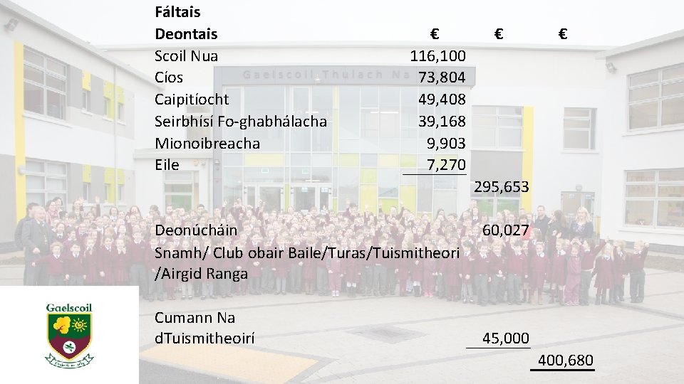 Fáltais Deontais Scoil Nua Cíos Caipitíocht Seirbhísí Fo-ghabhálacha Mionoibreacha Eile € 116, 100 73,