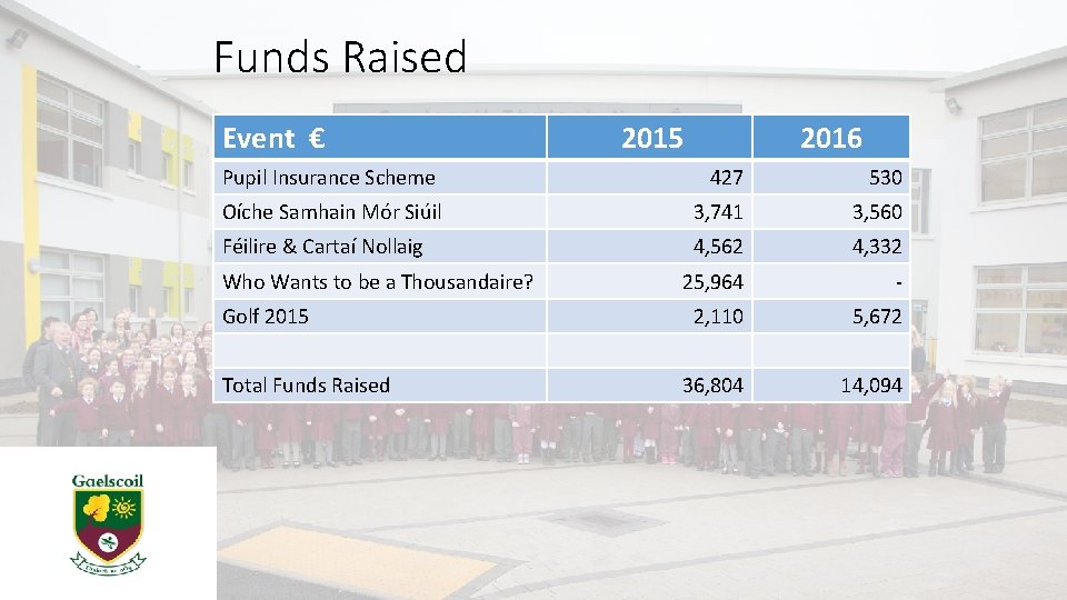 Funds Raised Event € 2015 2016 Pupil Insurance Scheme 427 530 Oíche Samhain Mór