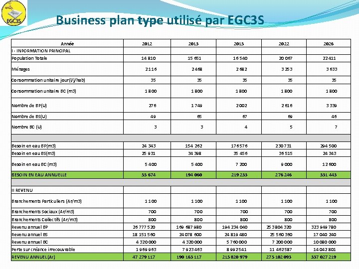 Business plan type utilisé par EGC 3 S Année I - INFORMATION PRINCIPAL 2012