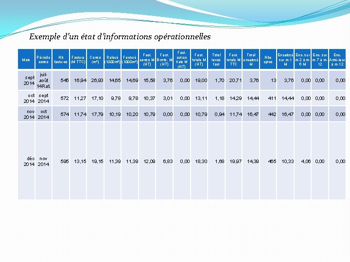 Exemple d’un état d’informations opérationnelles Mois Période Nb Facture conso factures (M TTC) Fact.