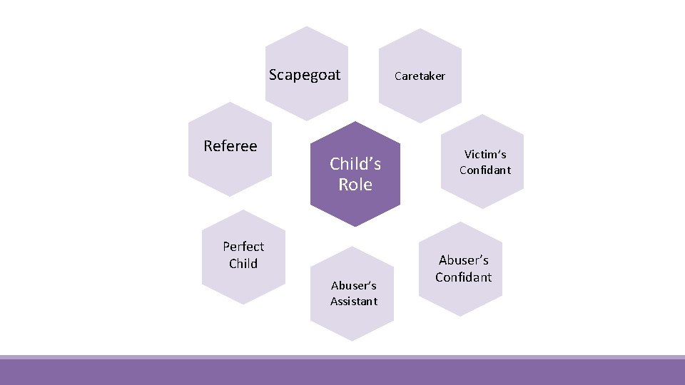 Scapegoat Referee Child’s Role Perfect Child Abuser’s Assistant Caretaker Victim’s Confidant Abuser’s Confidant 