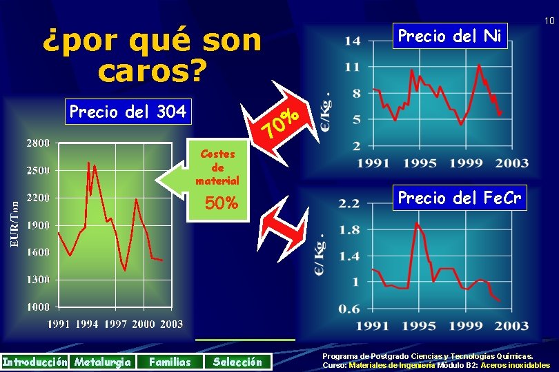 ¿por qué son caros? Precio del 304 Costes de material 50% Introducción Metalurgia Familias