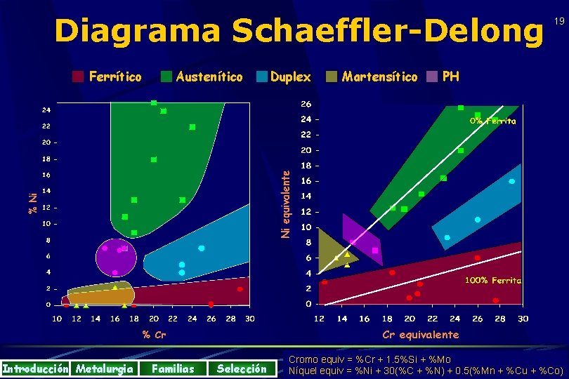 Diagrama Schaeffler-Delong Ferrítico Introducción Metalurgia Austenítico Familias Selección Duplex Martensítico 19 PH Cromo equiv