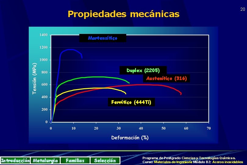 Propiedades mecánicas 20 Martensítico Duplex (2205) Austenítico (316) Ferrítico (444 Ti) Introducción Metalurgia Familias