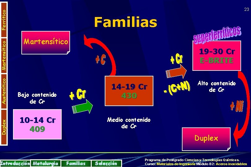 Familias Martensítico Austenítico 19 -30 Cr E-BRITE Bajo contenido de Cr Duplex Martensítico Ferrítico