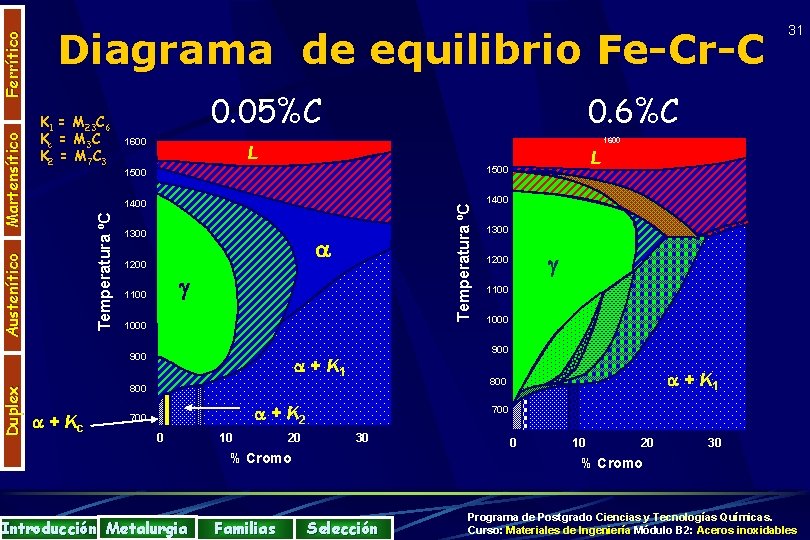 1600 L 1500 1400 1300 1200 1100 1000 Ferrítico 900 Duplex 0. 6%C 0.