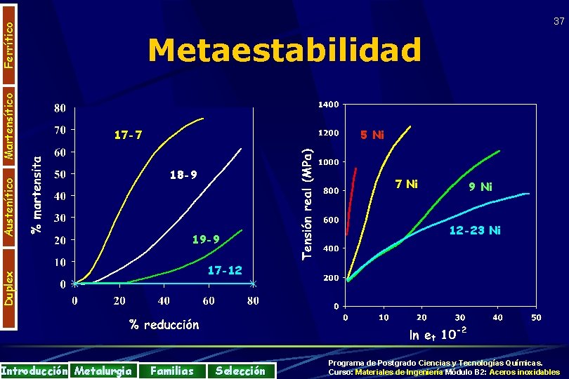 Metaestabilidad 17 -7 5 Ni 18 -9 Introducción Metalurgia 7 Ni 19 -9 9