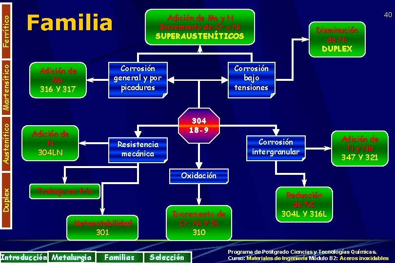 Ferrítico Martensítico Austenítico Familia Adición de Mo 316 Y 317 40 Adición de Mo