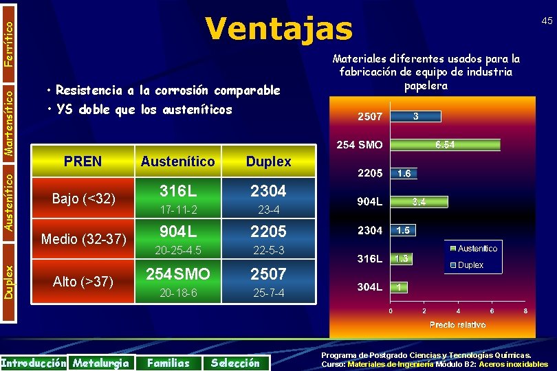 Duplex Austenítico Martensítico Ferrítico Ventajas • Resistencia a la corrosión comparable 45 Materiales diferentes