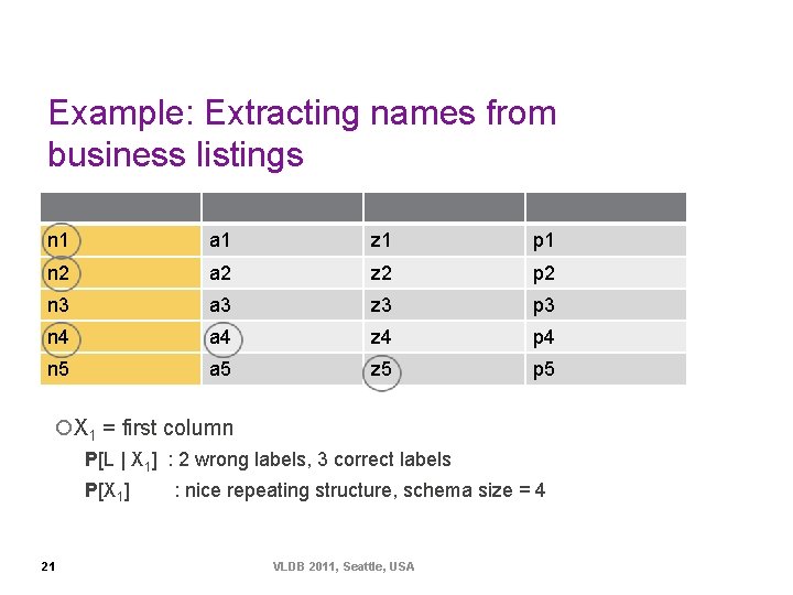 Example: Extracting names from business listings n 1 a 1 z 1 p 1