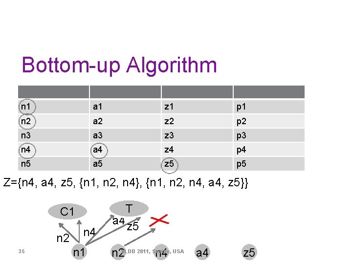 Bottom-up Algorithm n 1 a 1 z 1 p 1 n 2 a 2