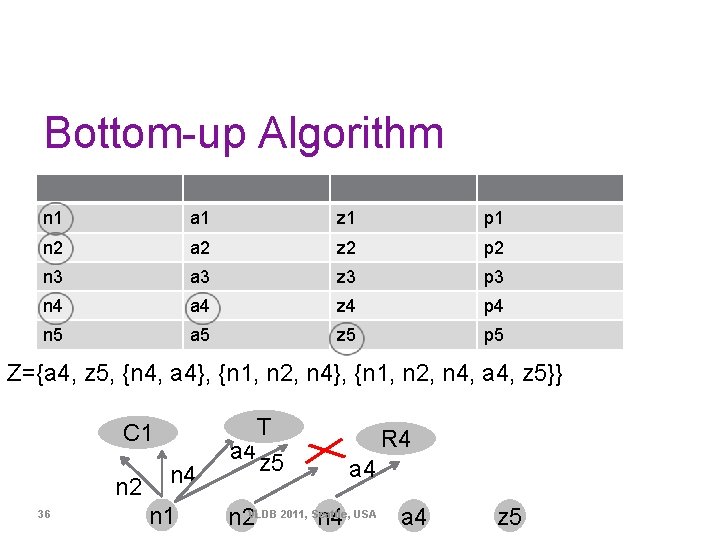 Bottom-up Algorithm n 1 a 1 z 1 p 1 n 2 a 2