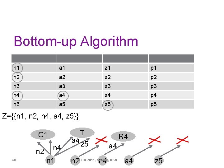 Bottom-up Algorithm n 1 a 1 z 1 p 1 n 2 a 2