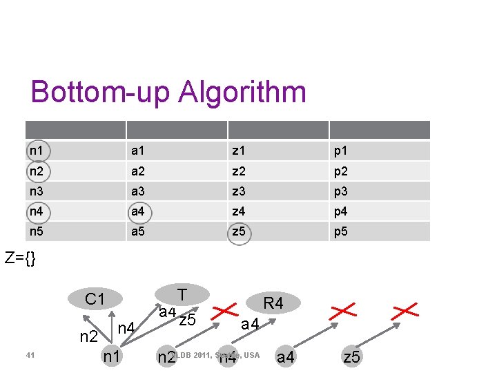 Bottom-up Algorithm n 1 a 1 z 1 p 1 n 2 a 2