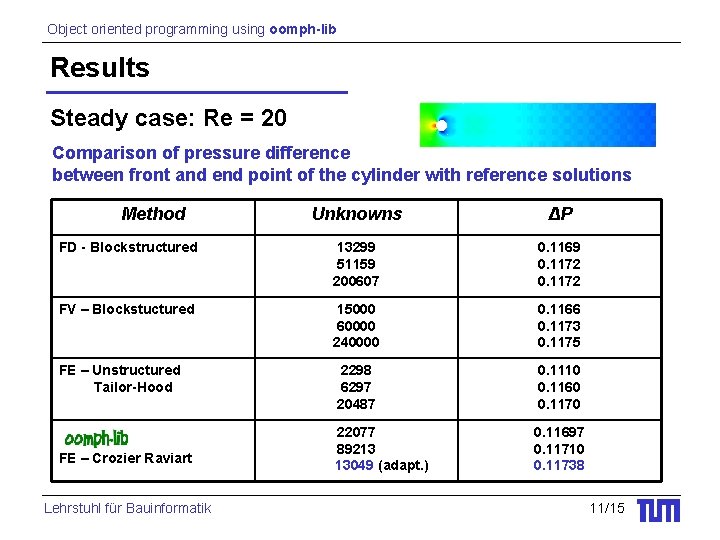 Object oriented programming using oomph-lib Results Steady case: Re = 20 Comparison of pressure