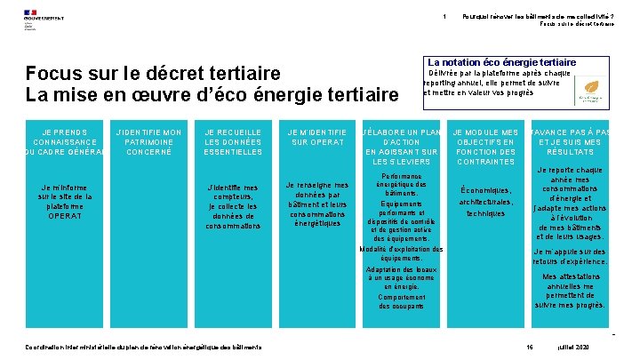 1. Focus sur le décret tertiaire La mise en œuvre d’éco énergie tertiaire JE