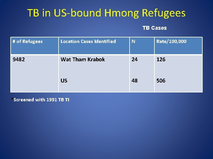 TB in US-bound Hmong Refugees TB Cases # of Refugees Location Cases Identified N