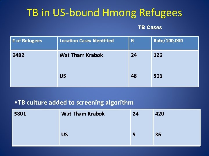 TB in US-bound Hmong Refugees TB Cases # of Refugees Location Cases Identified N