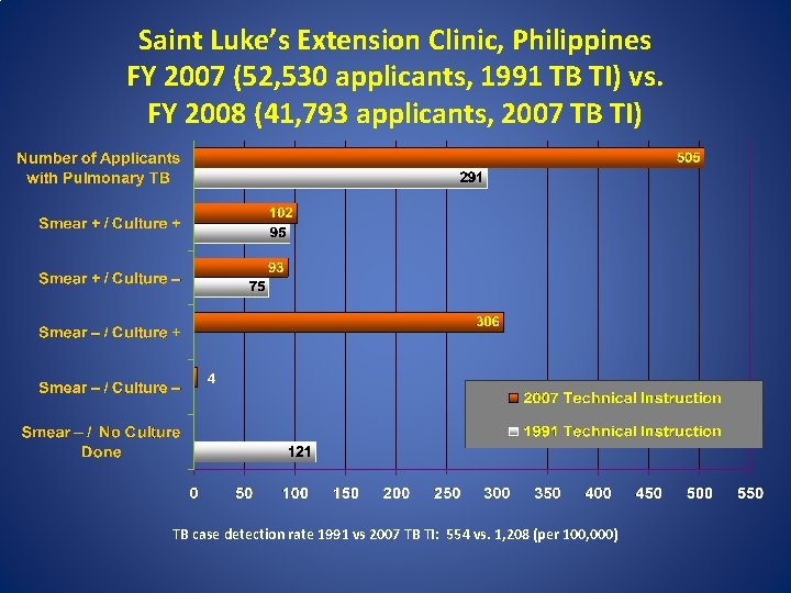Saint Luke’s Extension Clinic, Philippines FY 2007 (52, 530 applicants, 1991 TB TI) vs.