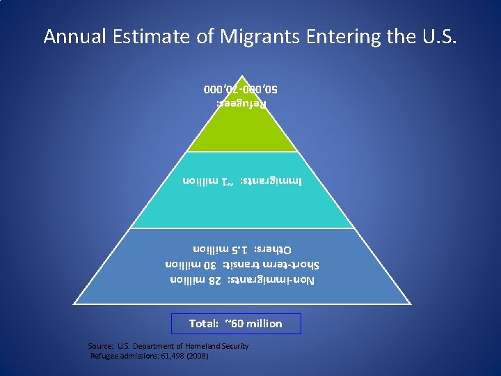 Annual Estimate of Migrants Entering the U. S. Refugees: 50, 000 -70, 000 Immigrants: