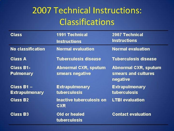 2007 Technical Instructions: Classifications Class 1991 Technical Instructions 2007 Technical Instructions No classification Normal
