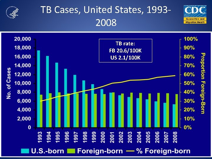 TB Cases, United States, 19932008 TB rate: FB 20. 6/100 K US 2. 1/100