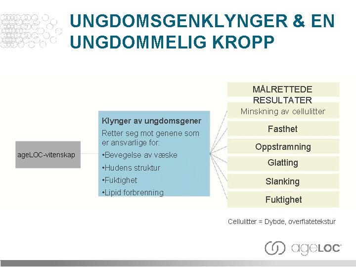 UNGDOMSGENKLYNGER & EN UNGDOMMELIG KROPP MÅLRETTEDE RESULTATER Minskning av cellulitter Klynger av ungdomsgener Retter