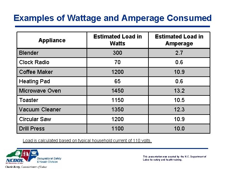 Examples of Wattage and Amperage Consumed Estimated Load in Watts Estimated Load in Amperage