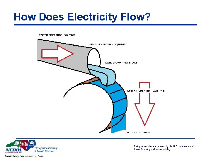 How Does Electricity Flow? This presentation was created by the N. C. Department of