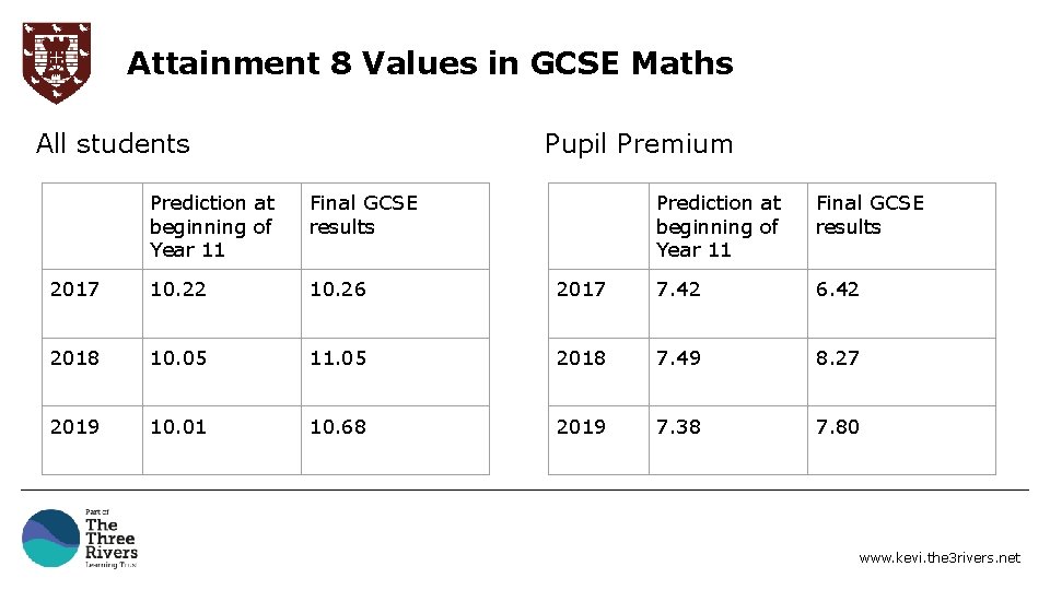 Attainment 8 Values in GCSE Maths All students Pupil Premium Prediction at beginning of